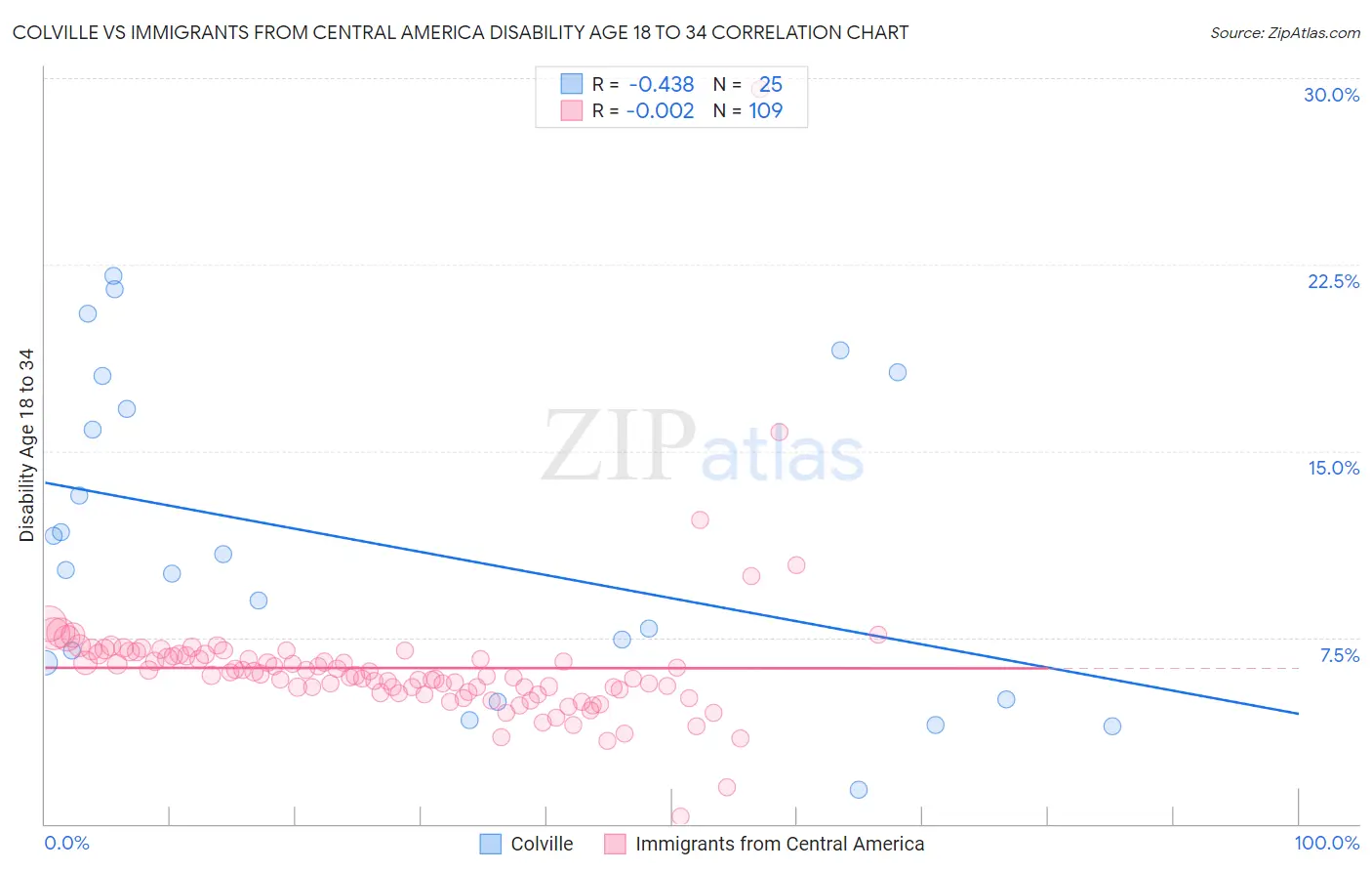 Colville vs Immigrants from Central America Disability Age 18 to 34