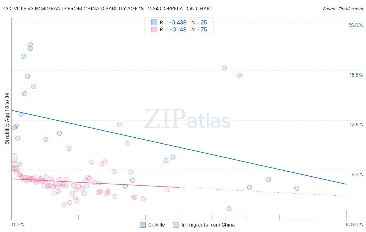 Colville vs Immigrants from China Disability Age 18 to 34