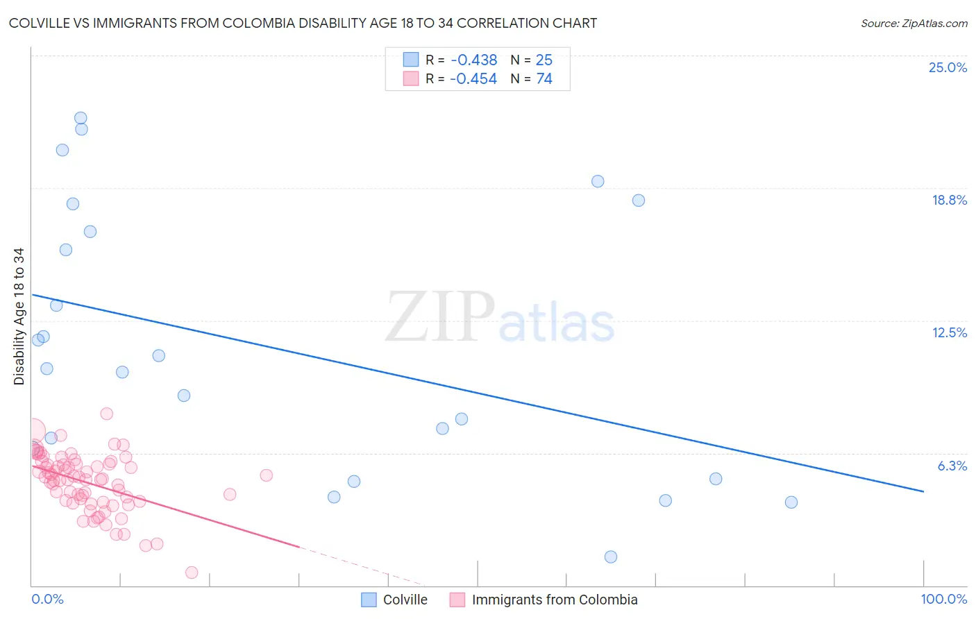 Colville vs Immigrants from Colombia Disability Age 18 to 34