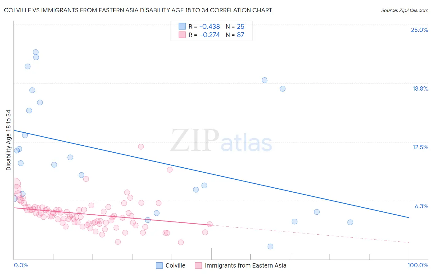 Colville vs Immigrants from Eastern Asia Disability Age 18 to 34