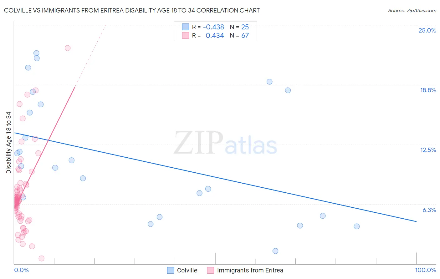 Colville vs Immigrants from Eritrea Disability Age 18 to 34