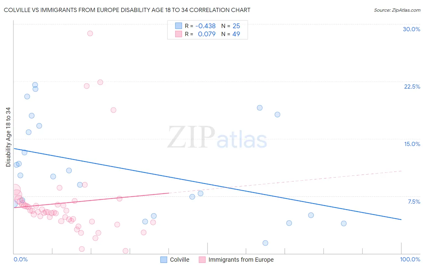 Colville vs Immigrants from Europe Disability Age 18 to 34