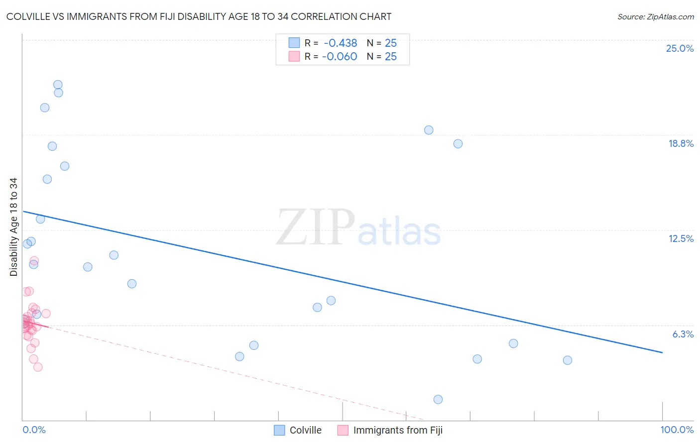 Colville vs Immigrants from Fiji Disability Age 18 to 34