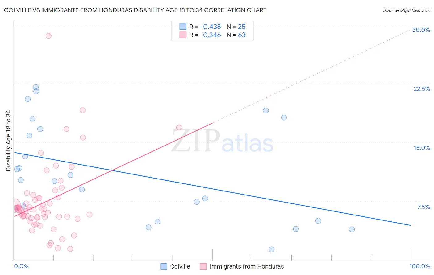 Colville vs Immigrants from Honduras Disability Age 18 to 34