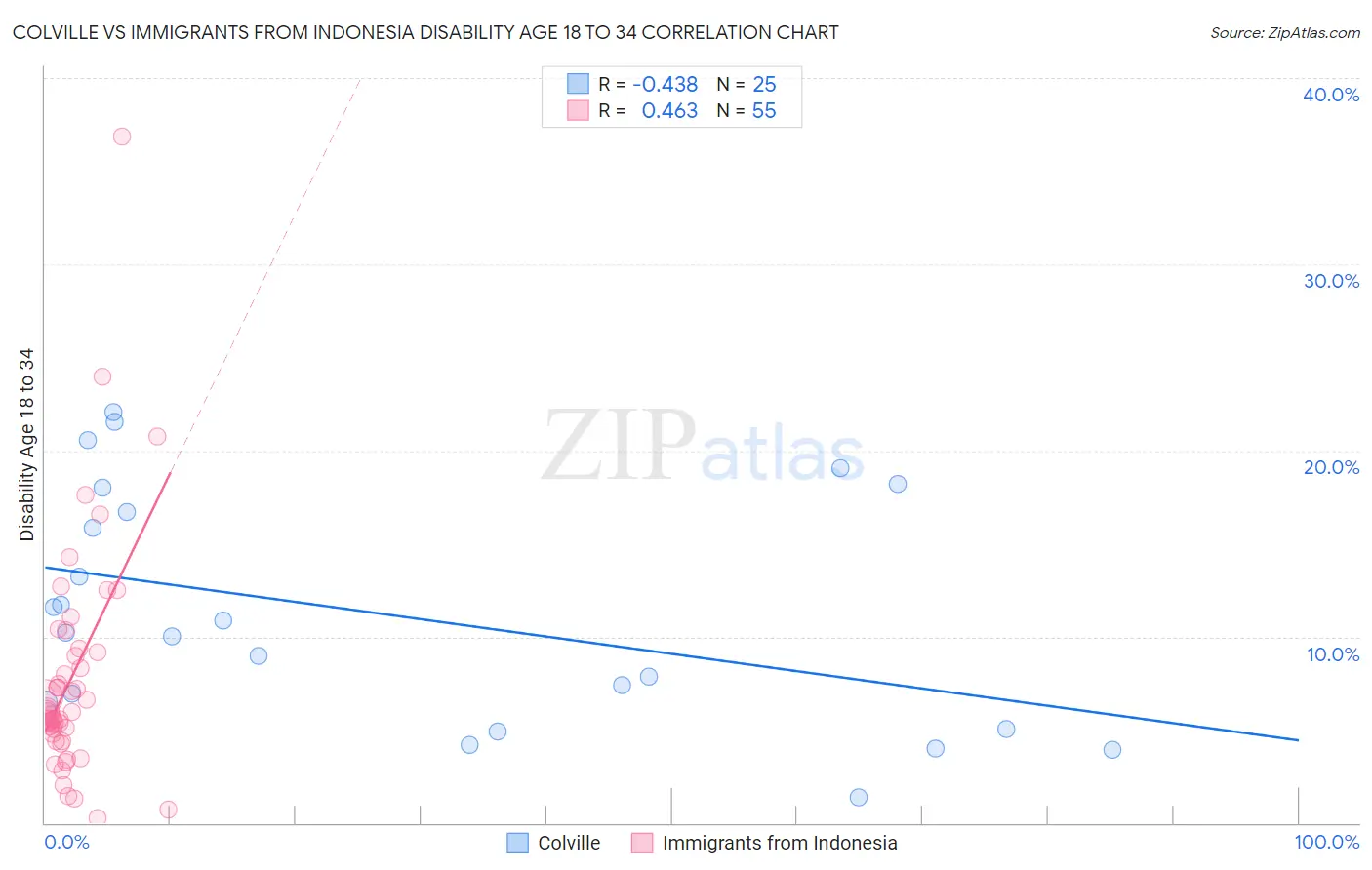 Colville vs Immigrants from Indonesia Disability Age 18 to 34