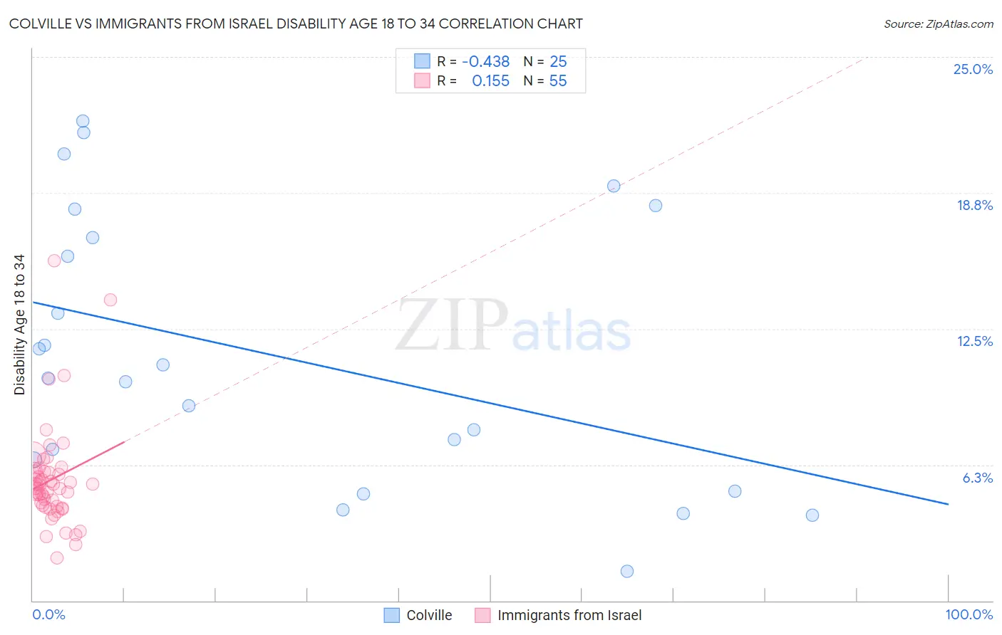 Colville vs Immigrants from Israel Disability Age 18 to 34