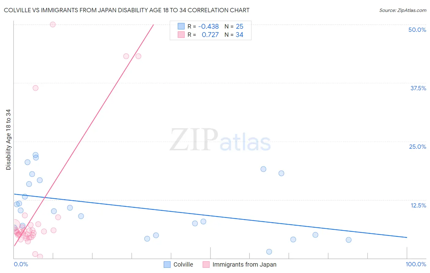 Colville vs Immigrants from Japan Disability Age 18 to 34