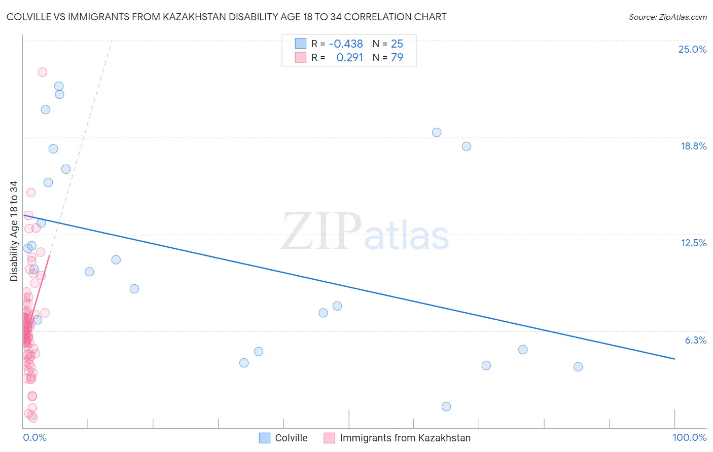Colville vs Immigrants from Kazakhstan Disability Age 18 to 34