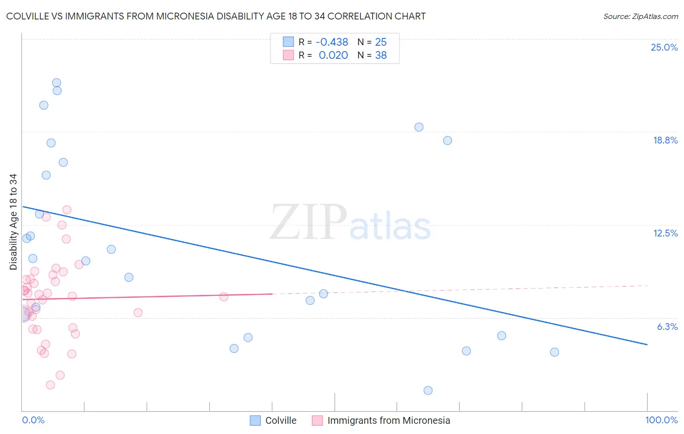 Colville vs Immigrants from Micronesia Disability Age 18 to 34
