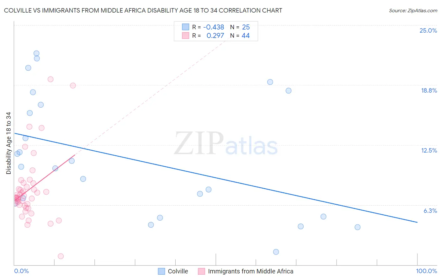 Colville vs Immigrants from Middle Africa Disability Age 18 to 34
