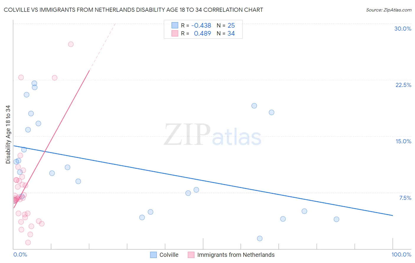 Colville vs Immigrants from Netherlands Disability Age 18 to 34