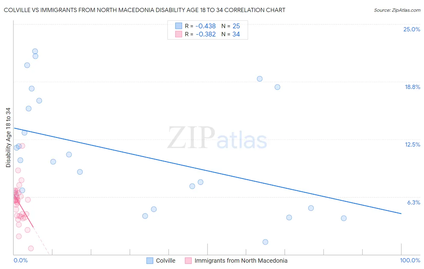 Colville vs Immigrants from North Macedonia Disability Age 18 to 34
