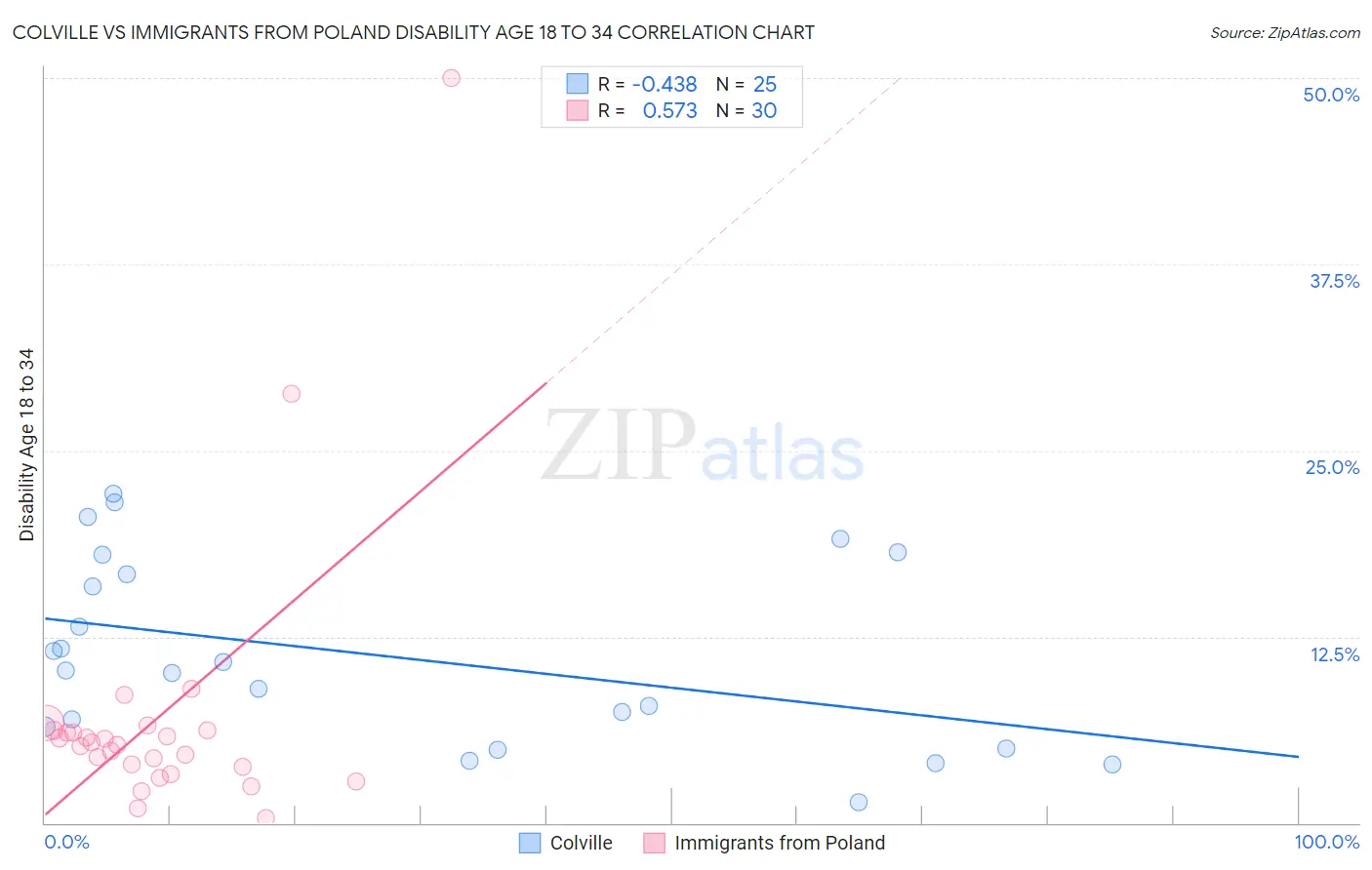 Colville vs Immigrants from Poland Disability Age 18 to 34