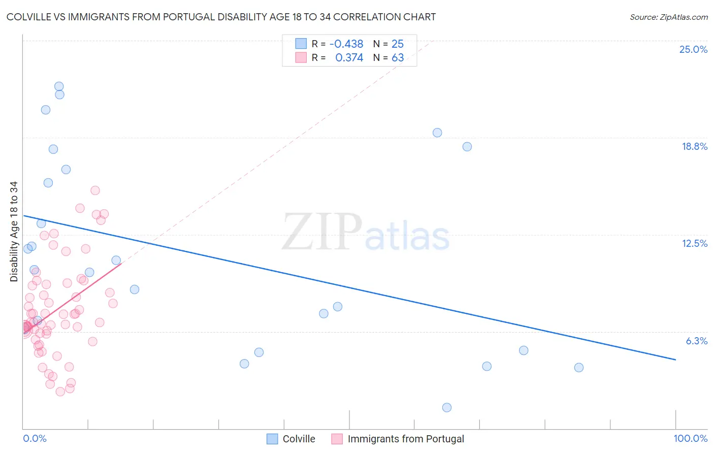 Colville vs Immigrants from Portugal Disability Age 18 to 34
