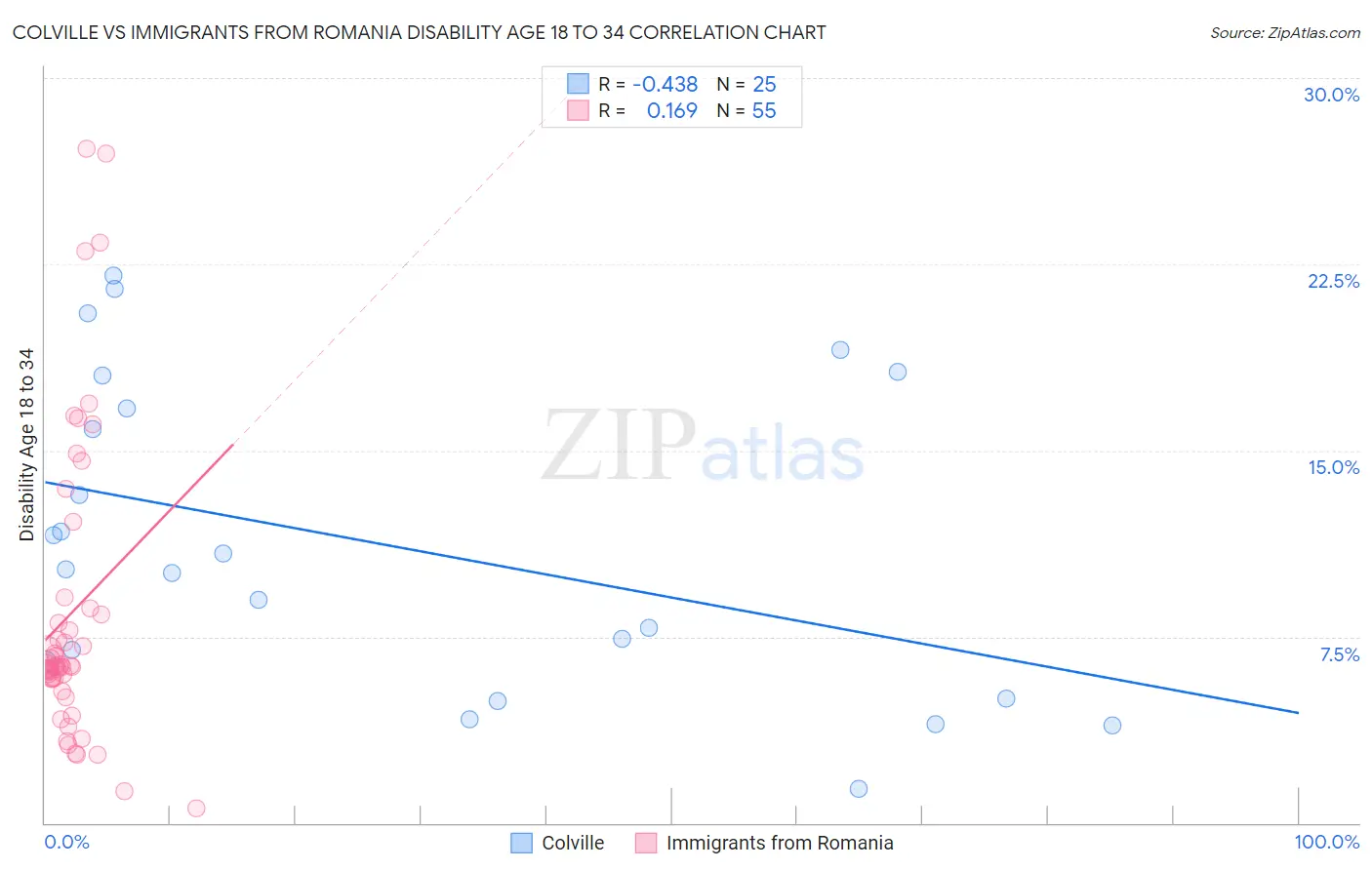 Colville vs Immigrants from Romania Disability Age 18 to 34