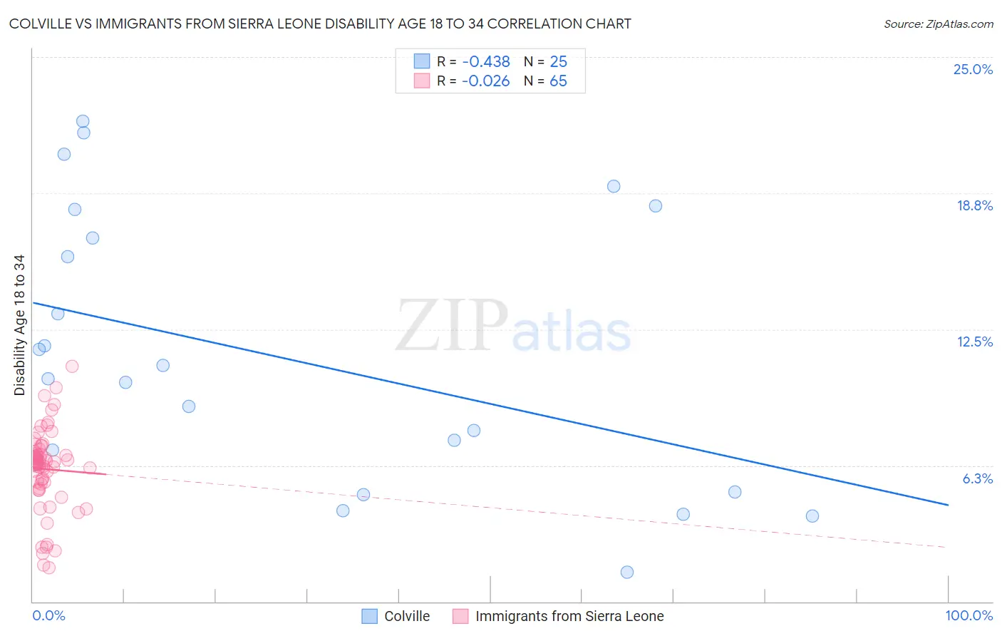 Colville vs Immigrants from Sierra Leone Disability Age 18 to 34