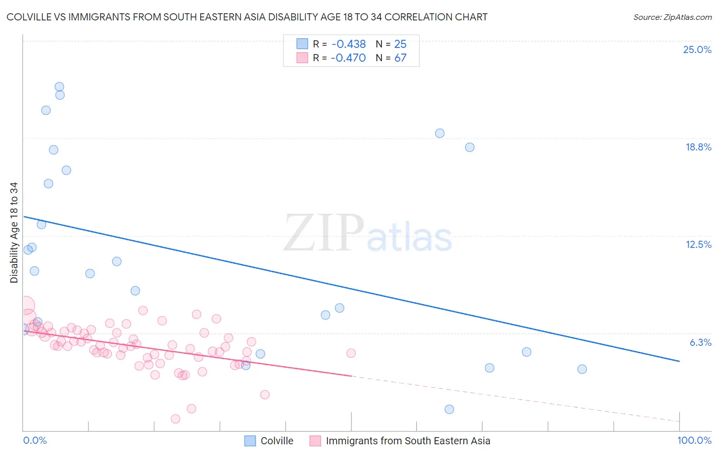 Colville vs Immigrants from South Eastern Asia Disability Age 18 to 34