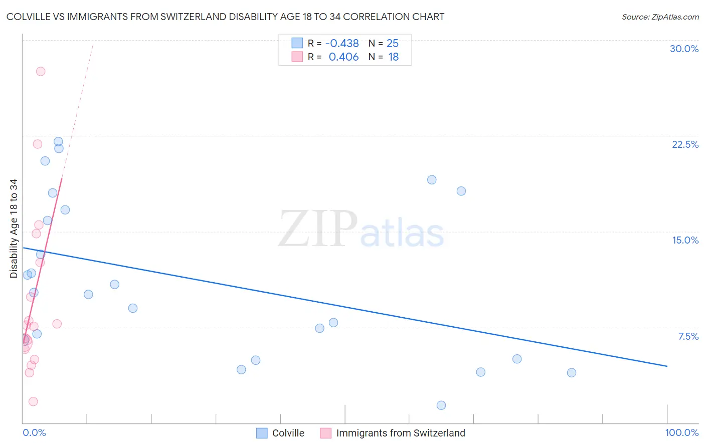 Colville vs Immigrants from Switzerland Disability Age 18 to 34