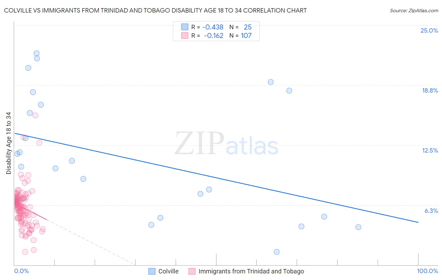 Colville vs Immigrants from Trinidad and Tobago Disability Age 18 to 34