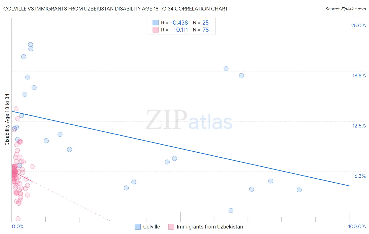 Colville vs Immigrants from Uzbekistan Disability Age 18 to 34