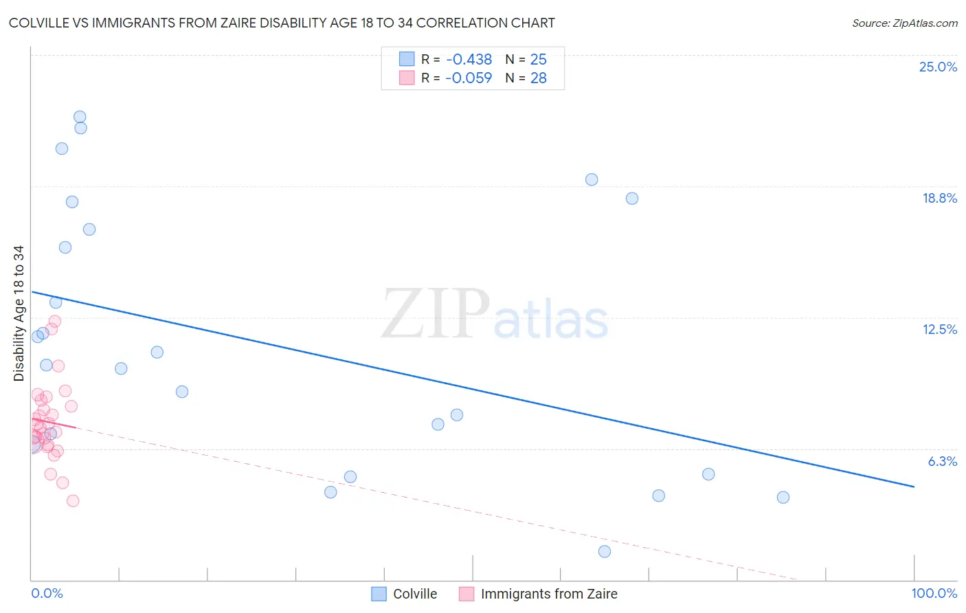 Colville vs Immigrants from Zaire Disability Age 18 to 34