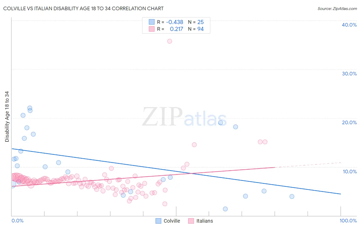 Colville vs Italian Disability Age 18 to 34