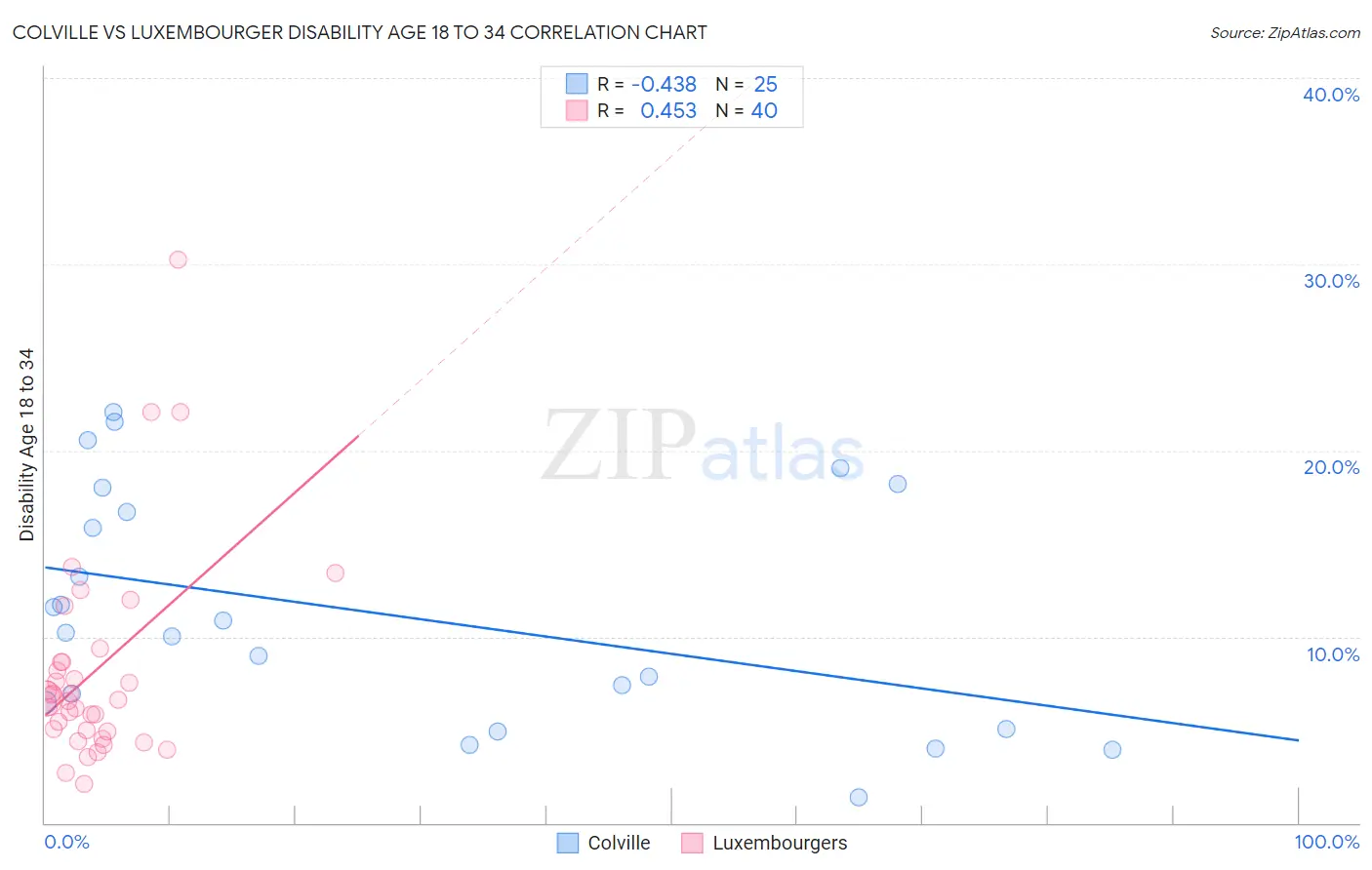 Colville vs Luxembourger Disability Age 18 to 34