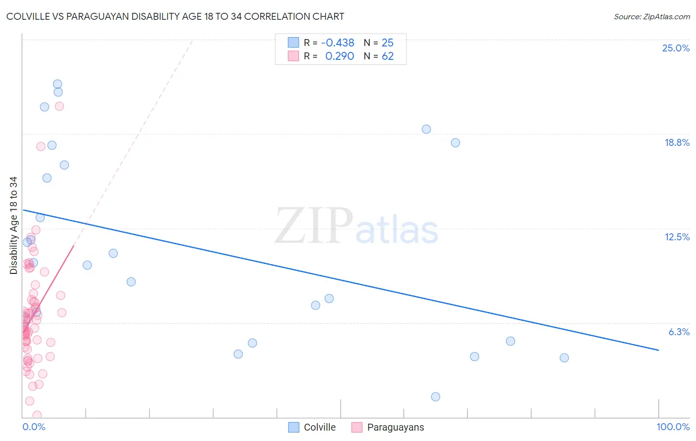 Colville vs Paraguayan Disability Age 18 to 34