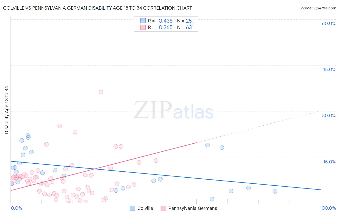 Colville vs Pennsylvania German Disability Age 18 to 34