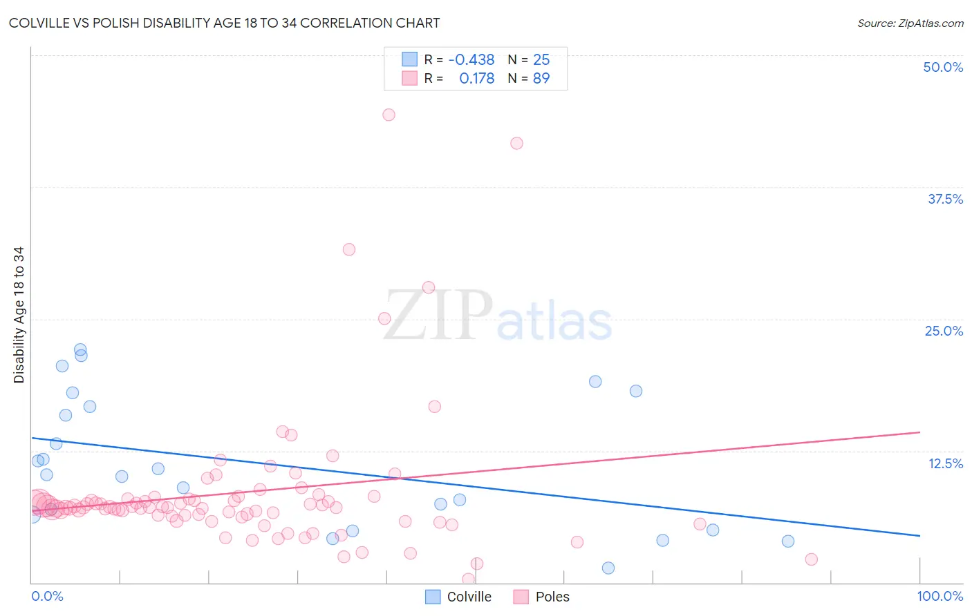 Colville vs Polish Disability Age 18 to 34