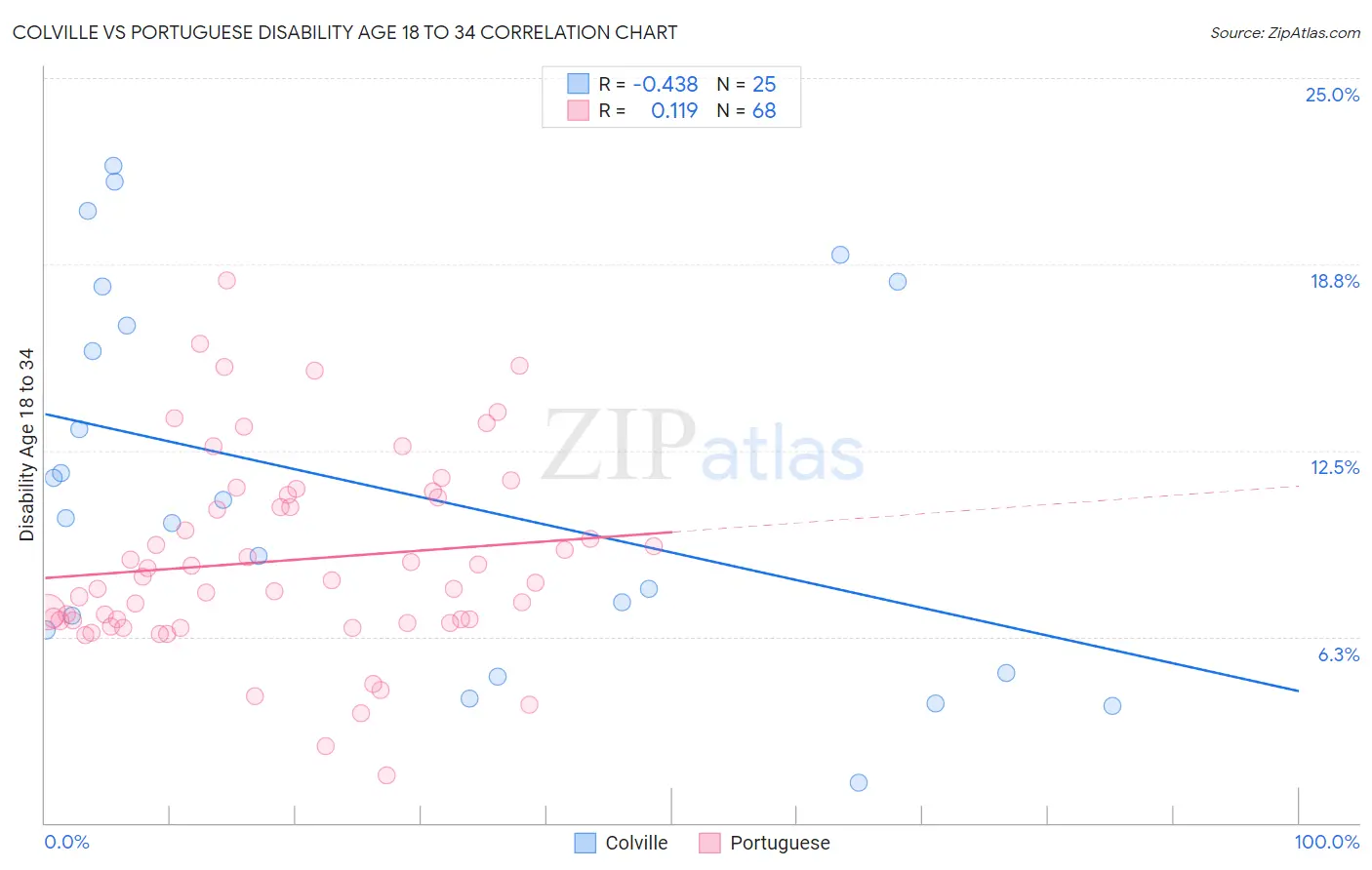 Colville vs Portuguese Disability Age 18 to 34