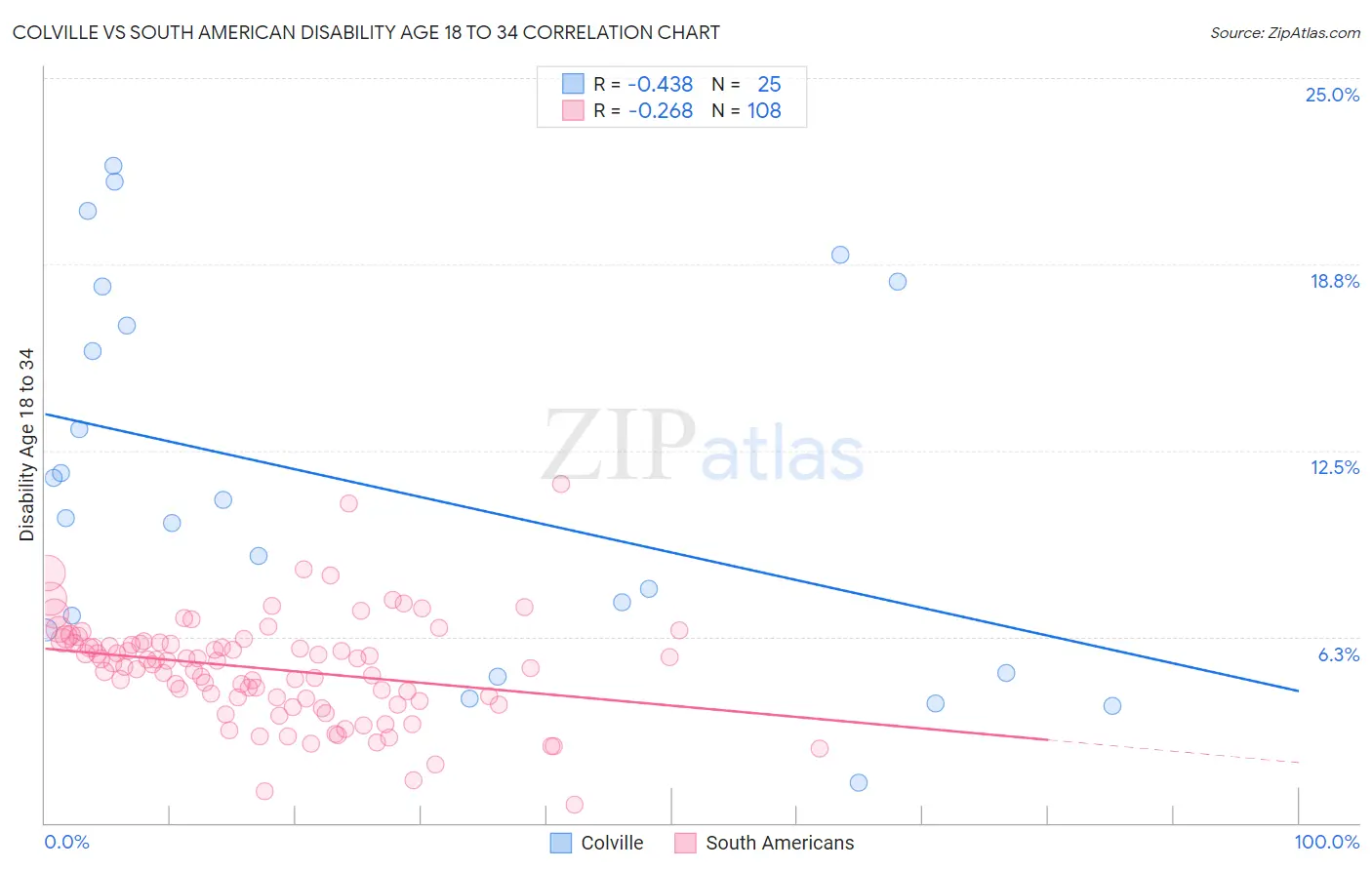 Colville vs South American Disability Age 18 to 34