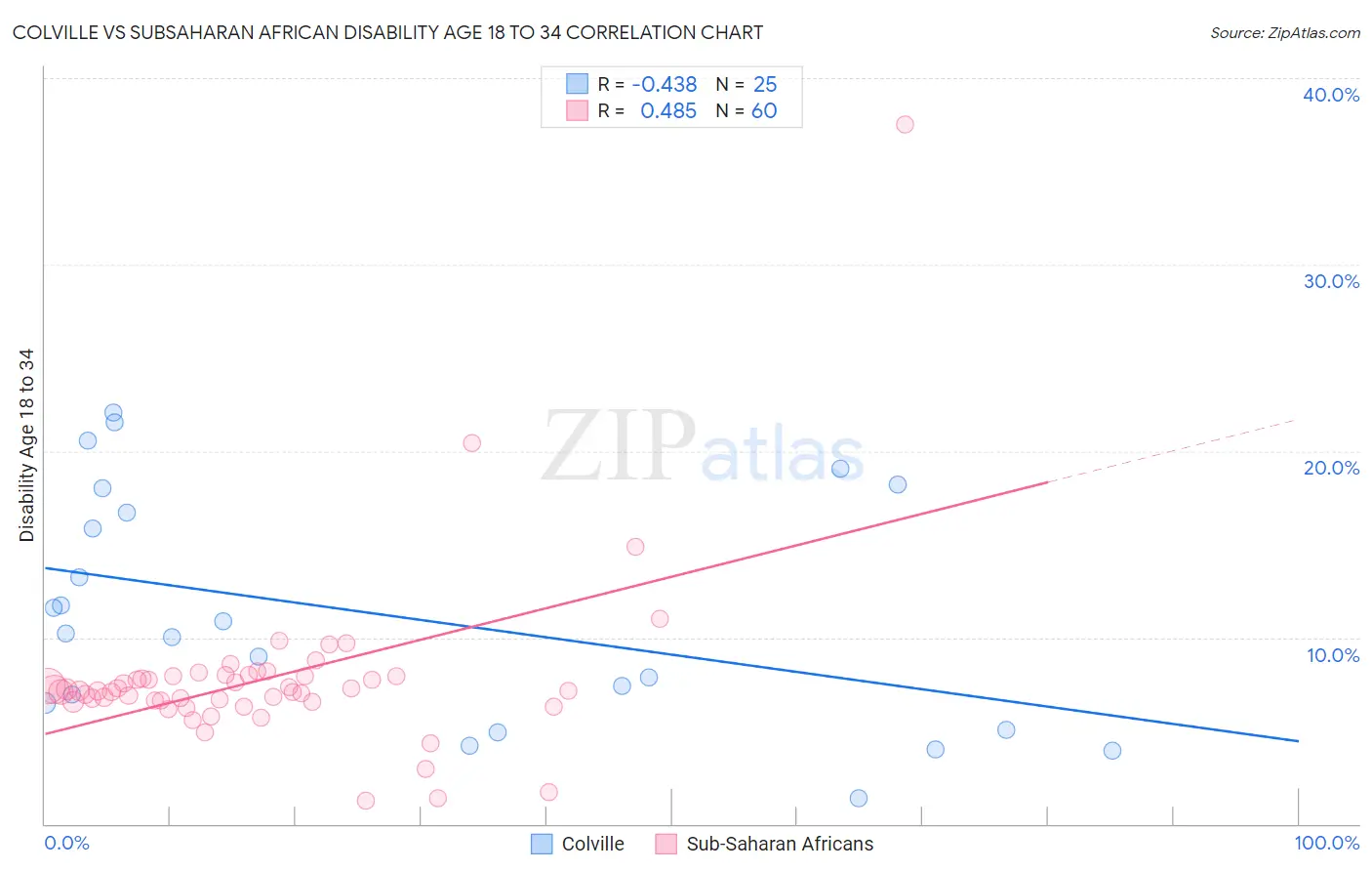 Colville vs Subsaharan African Disability Age 18 to 34