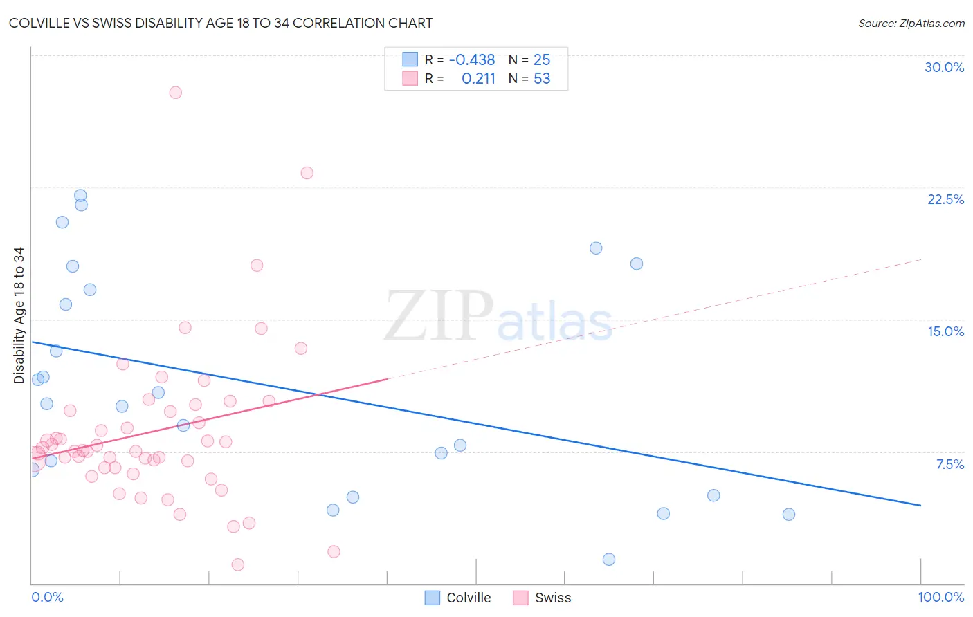 Colville vs Swiss Disability Age 18 to 34