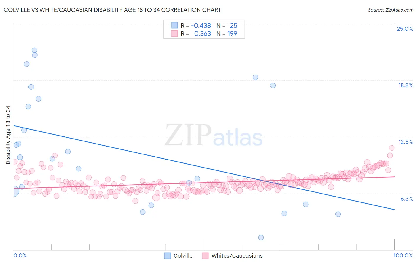 Colville vs White/Caucasian Disability Age 18 to 34