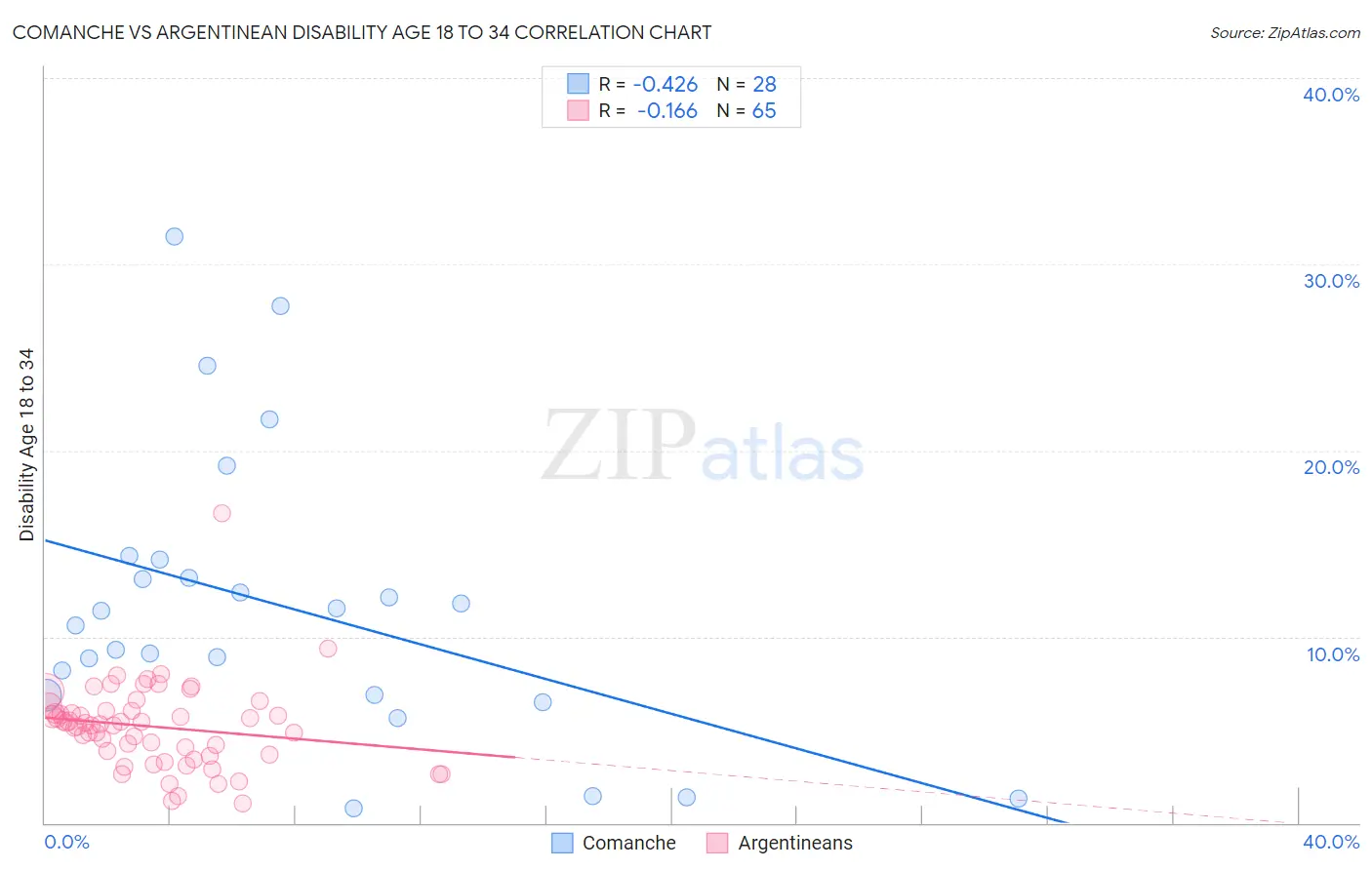 Comanche vs Argentinean Disability Age 18 to 34