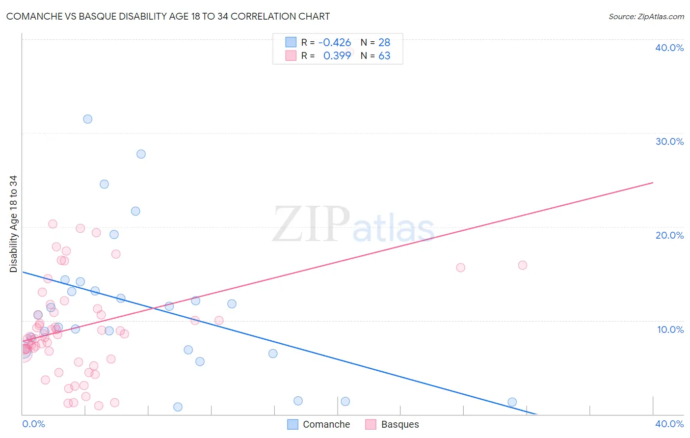 Comanche vs Basque Disability Age 18 to 34