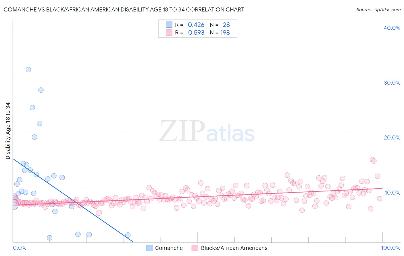 Comanche vs Black/African American Disability Age 18 to 34