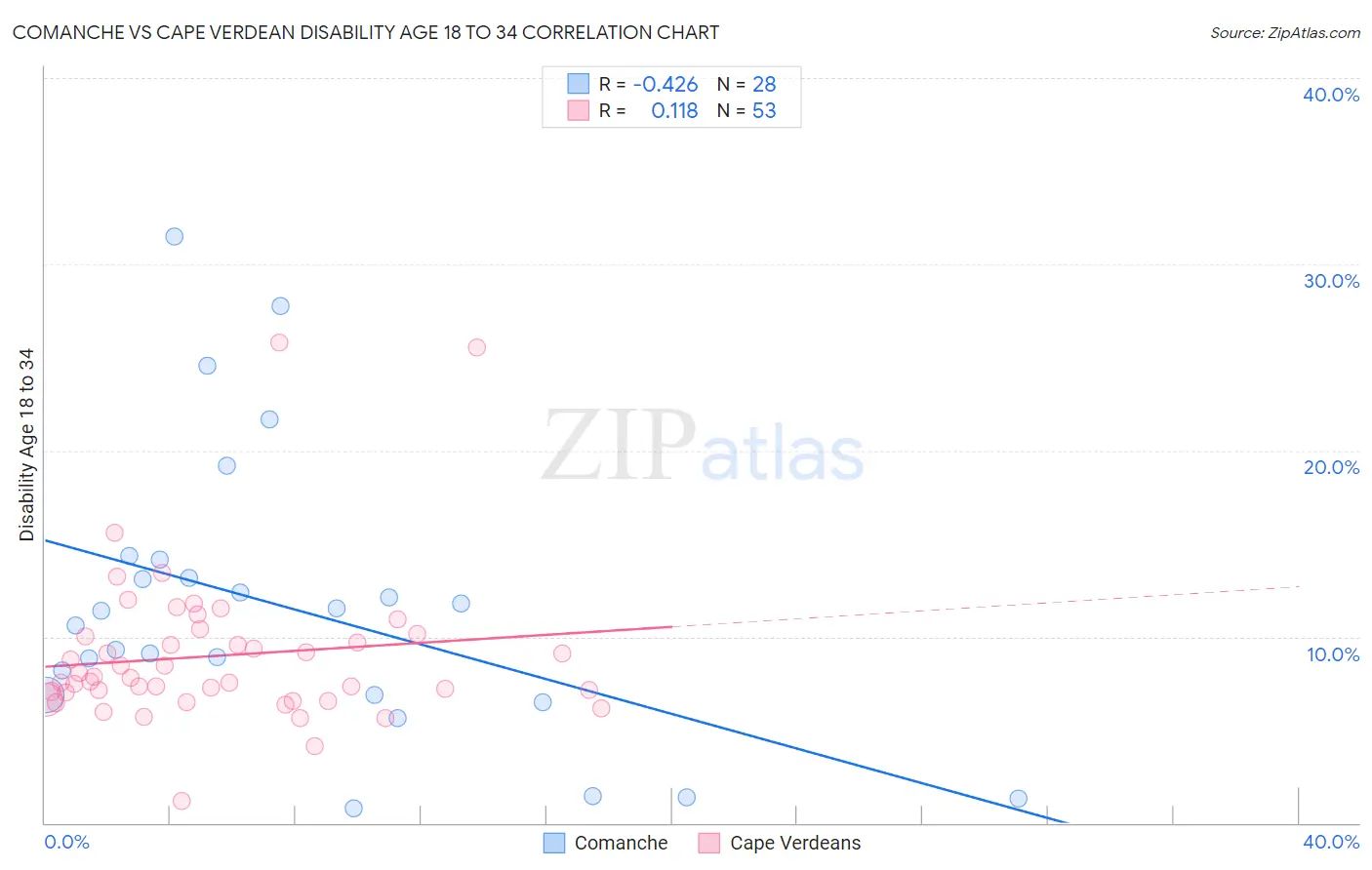 Comanche vs Cape Verdean Disability Age 18 to 34