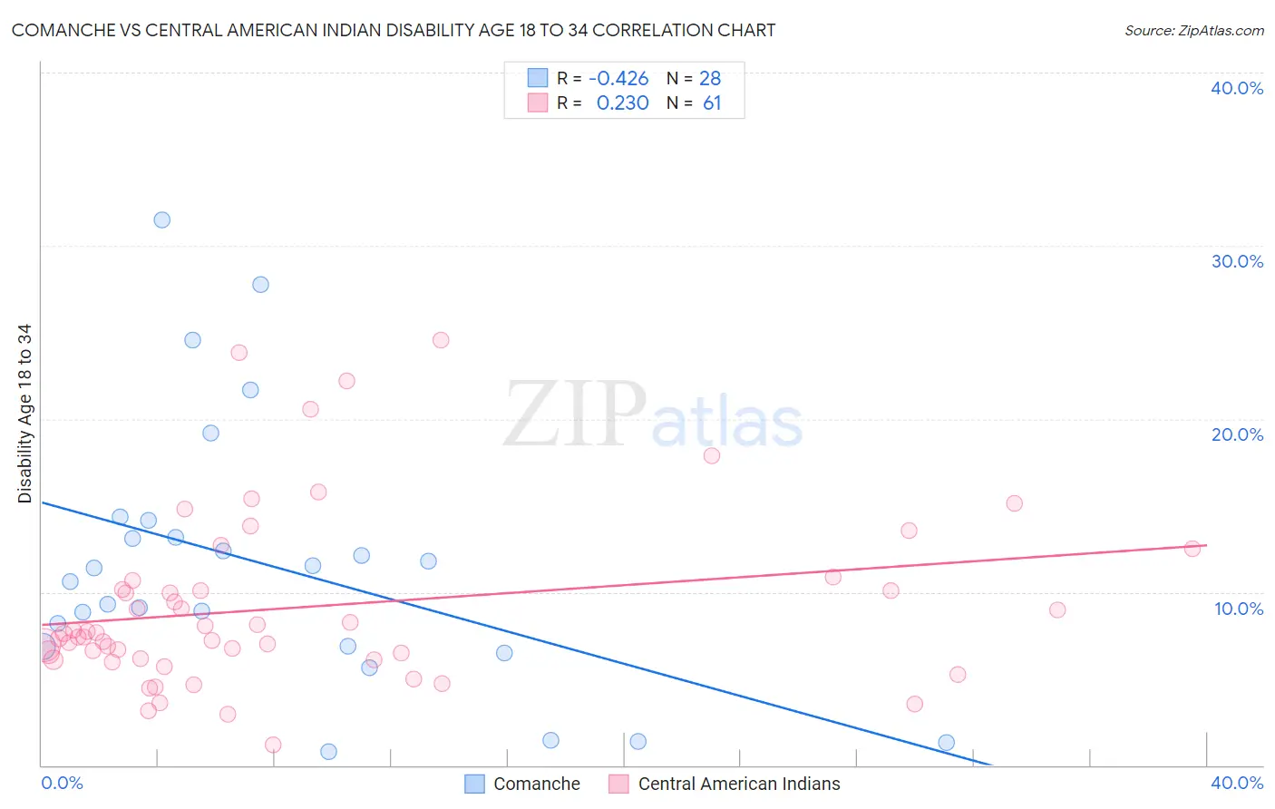 Comanche vs Central American Indian Disability Age 18 to 34