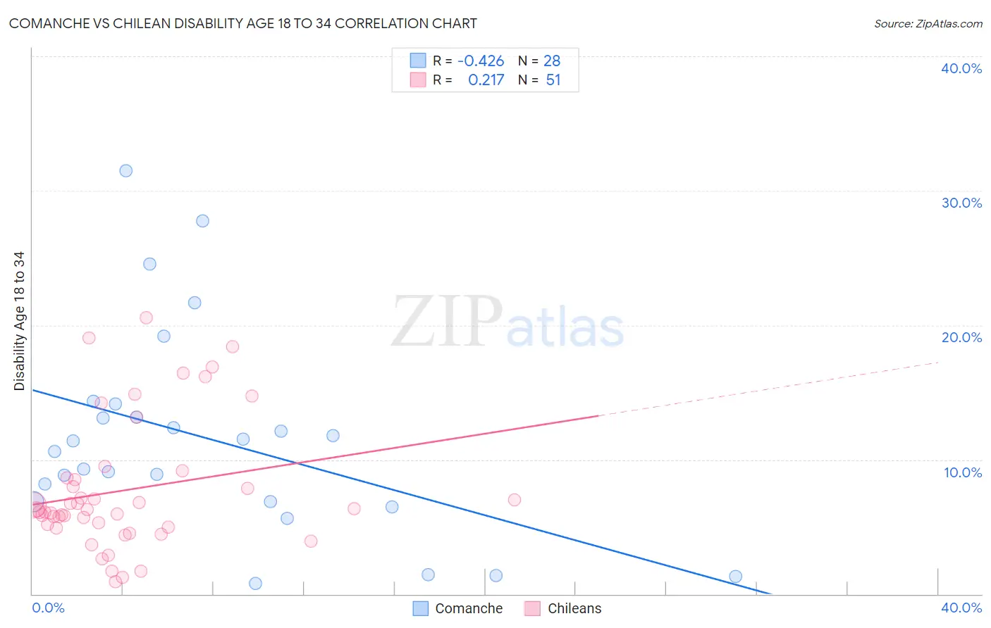 Comanche vs Chilean Disability Age 18 to 34