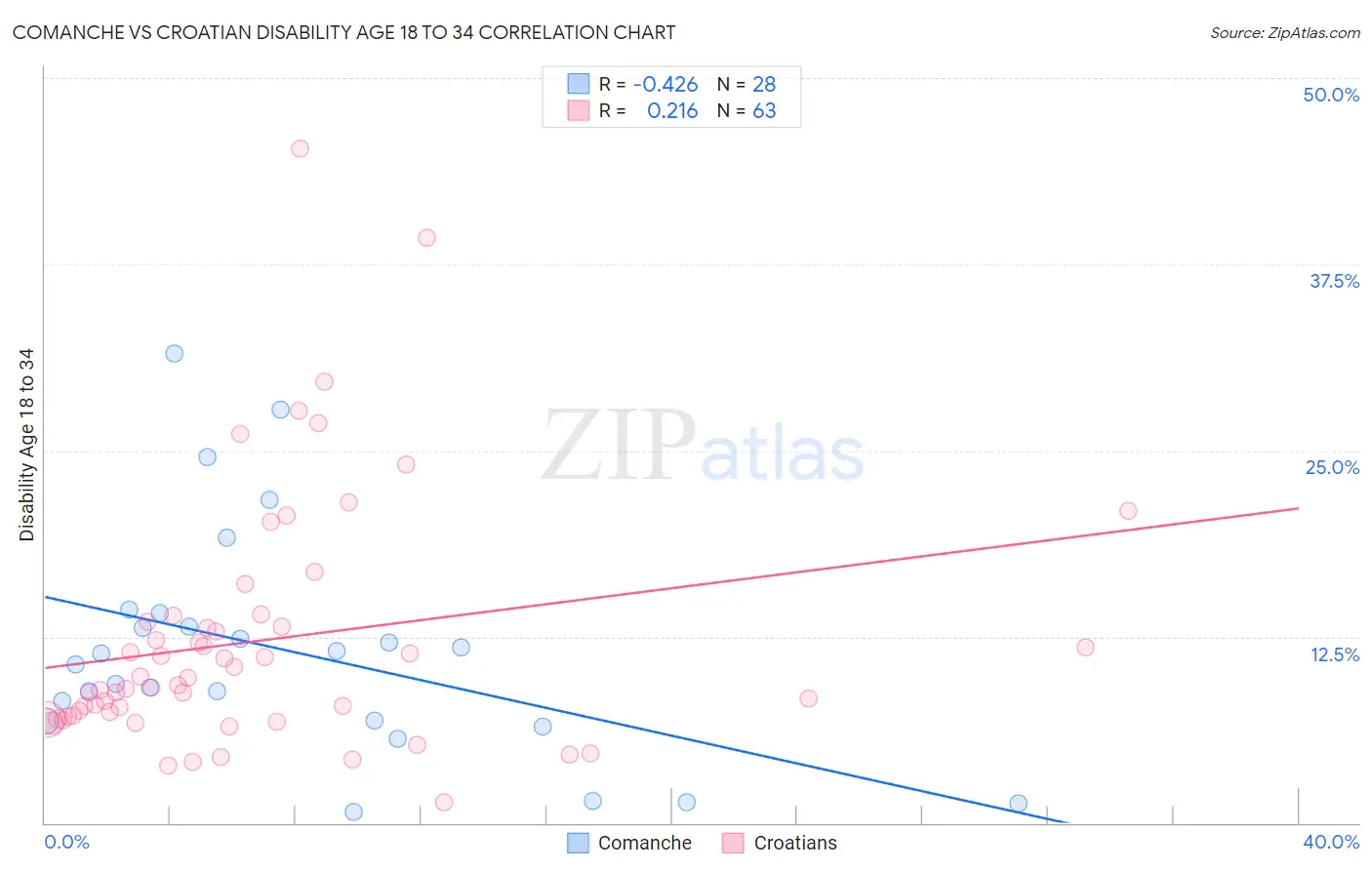 Comanche vs Croatian Disability Age 18 to 34
