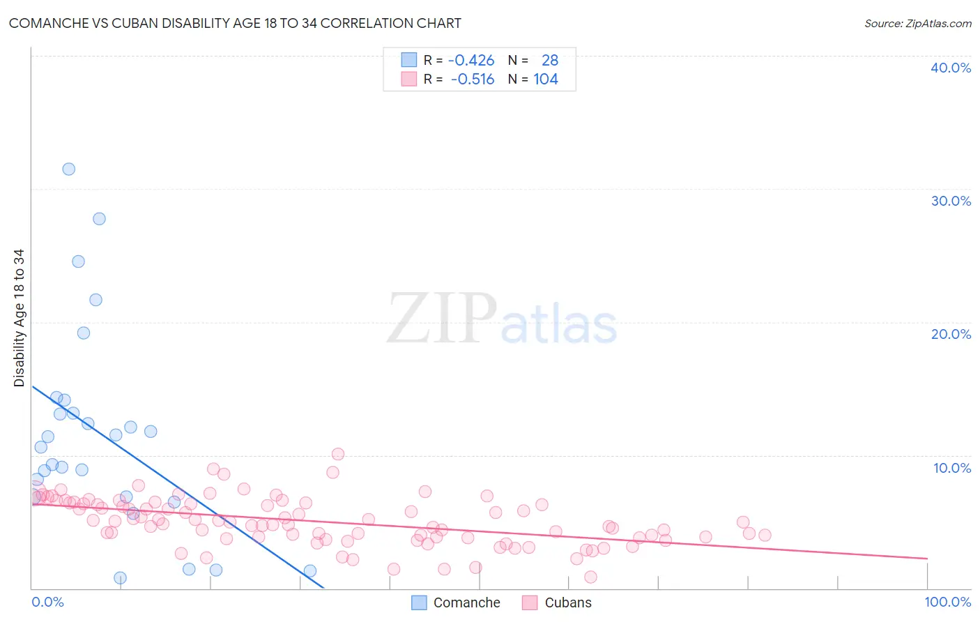 Comanche vs Cuban Disability Age 18 to 34