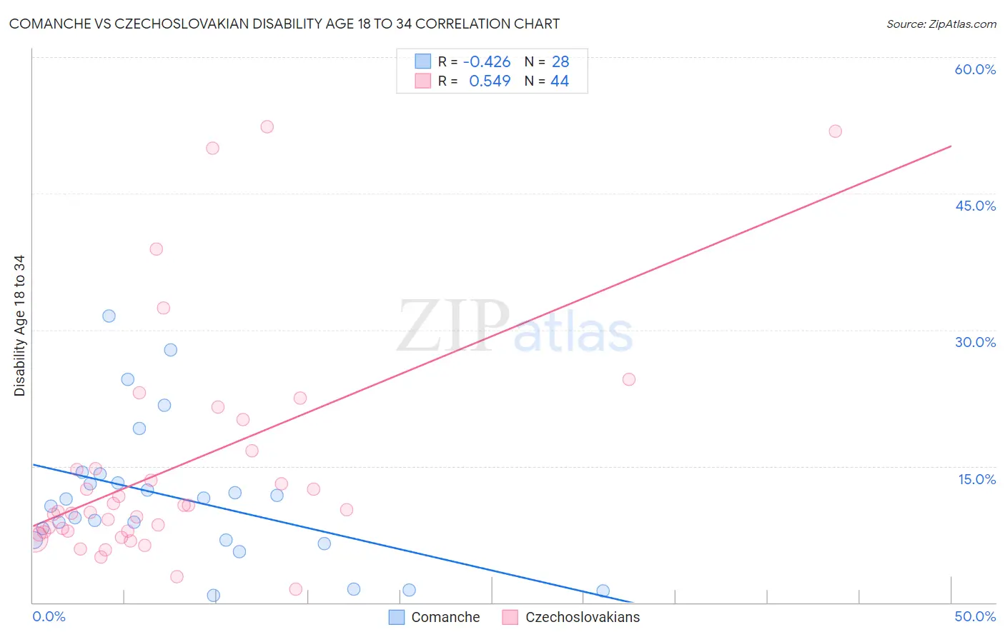 Comanche vs Czechoslovakian Disability Age 18 to 34
