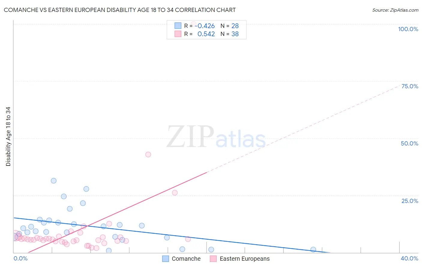 Comanche vs Eastern European Disability Age 18 to 34