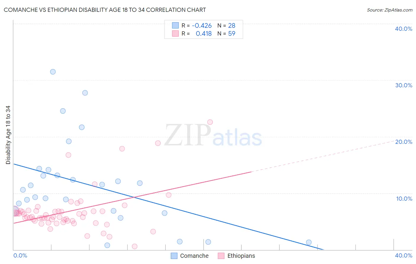 Comanche vs Ethiopian Disability Age 18 to 34