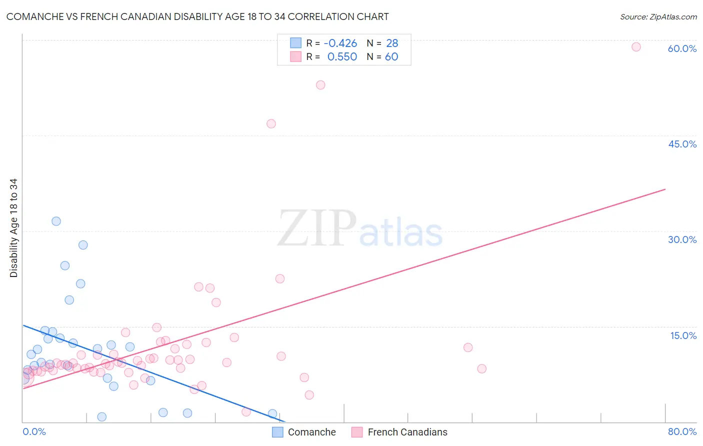 Comanche vs French Canadian Disability Age 18 to 34