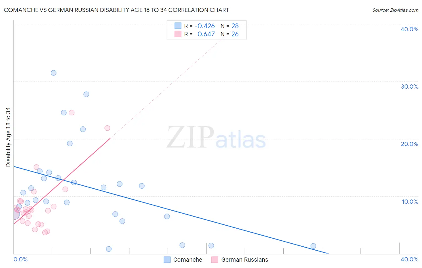 Comanche vs German Russian Disability Age 18 to 34