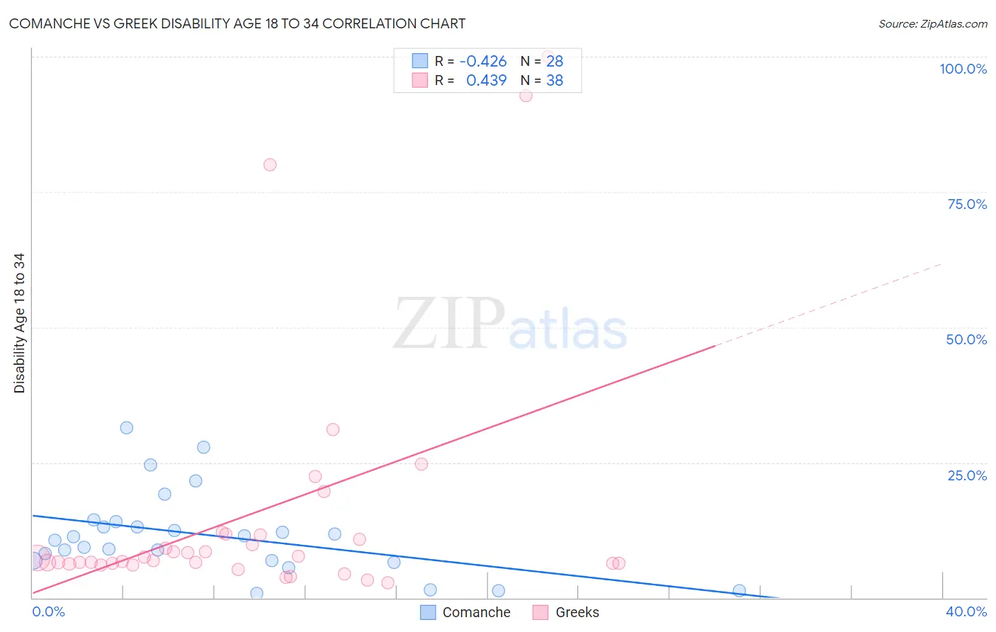 Comanche vs Greek Disability Age 18 to 34