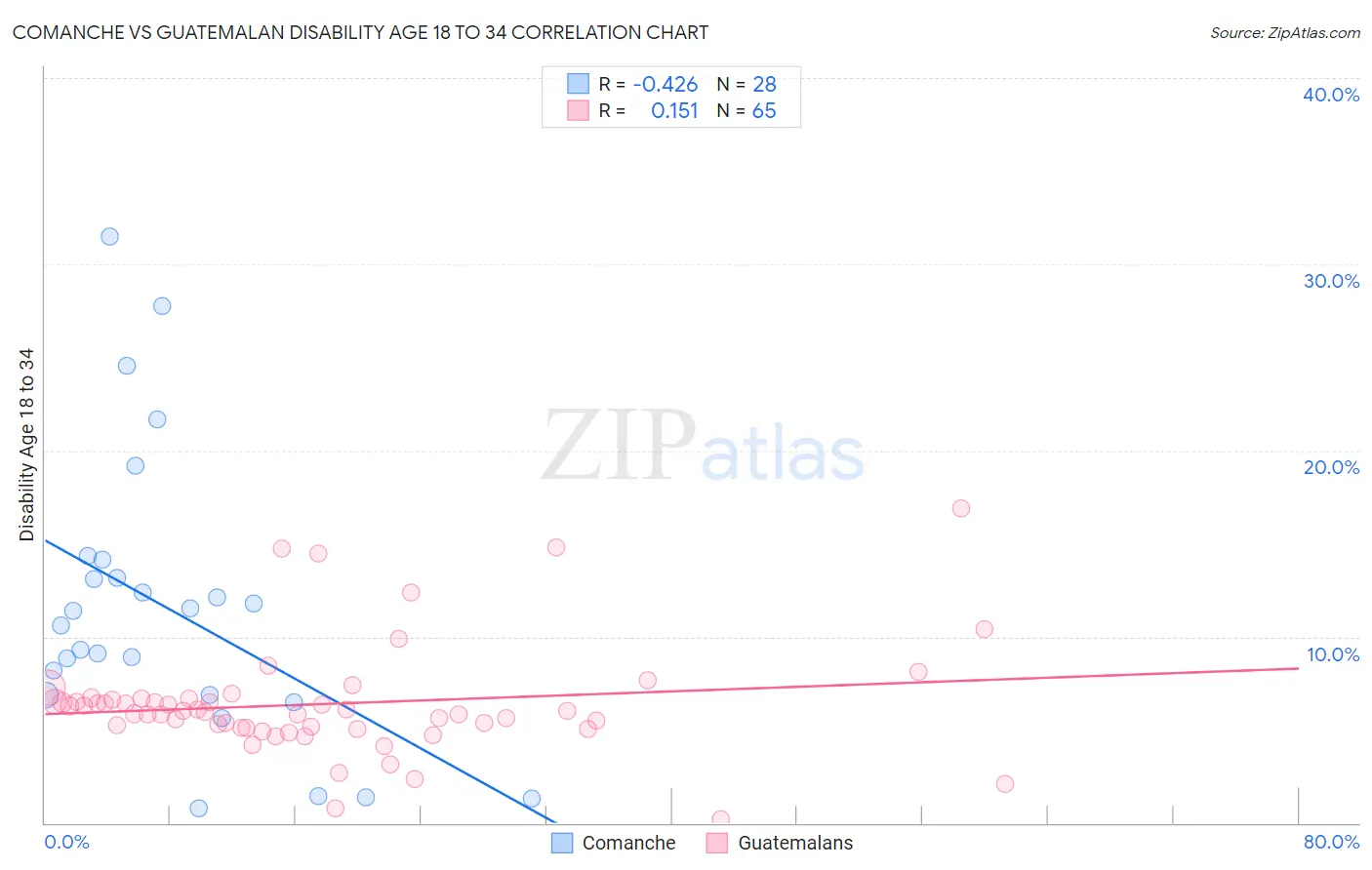 Comanche vs Guatemalan Disability Age 18 to 34